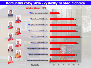 Výsledky komunálních voleb 2014